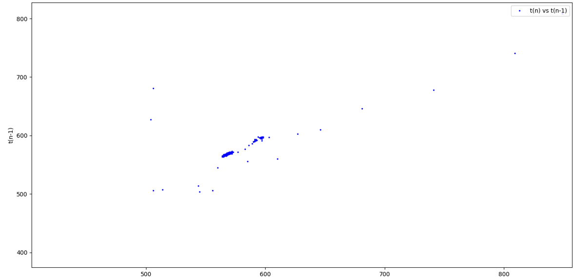 Normal Water Graph